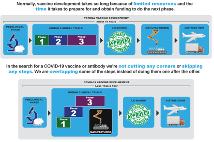 A thumbnail of an infographic describing how we got COVID-19 vaccines so fast.