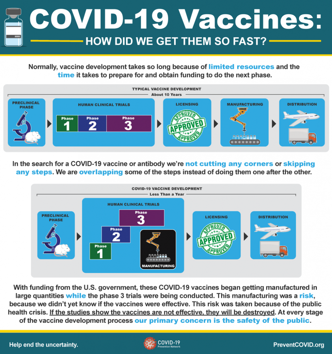 An infographic describing how we got COVID-19 vaccines so fast. The text below fully describes the graphic content.